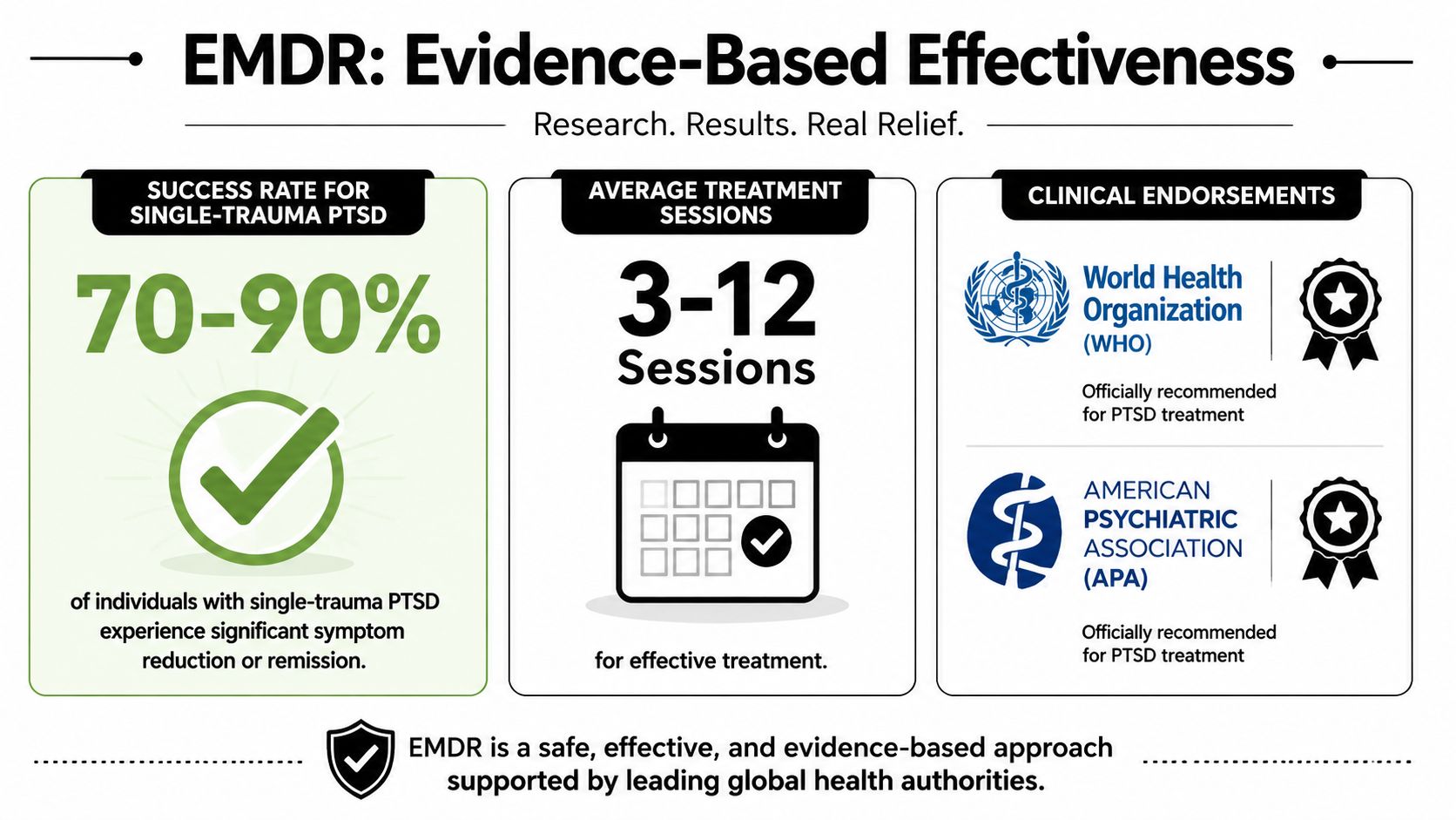 An infographic showing EMDR therapy effectiveness, treatment duration, and official recommendations from global health organizations.