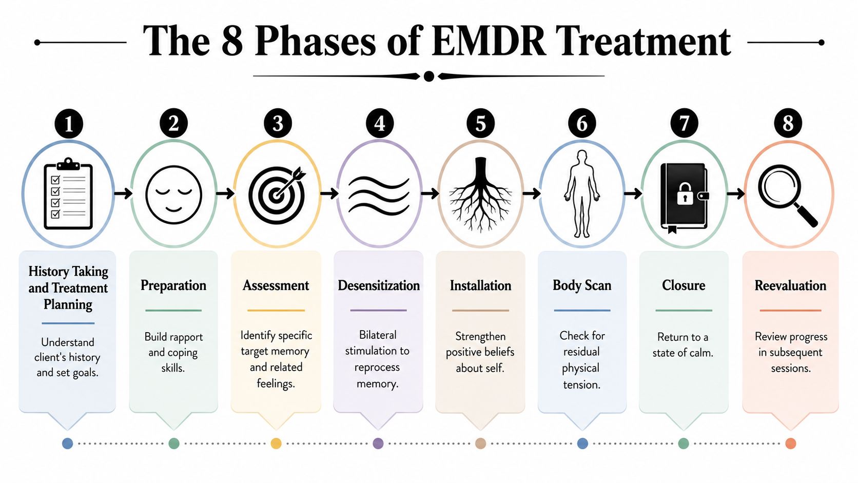 A diagram illustrating the eight sequential phases of EMDR treatment, from initial history taking to final reevaluation.