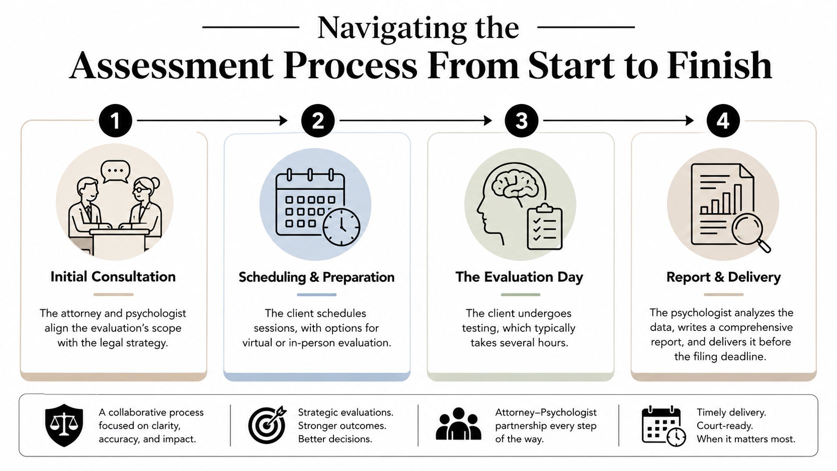 A four-step infographic illustrating the professional psychological assessment process for legal cases, from consultation to delivery.