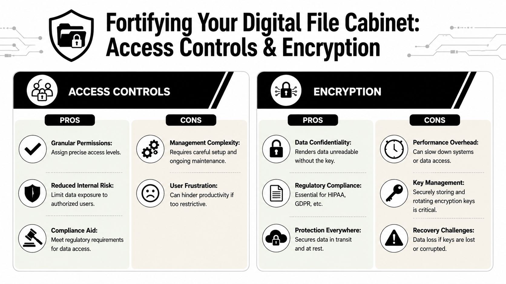 An infographic comparing pros and cons of access controls and data encryption for secure digital file management.