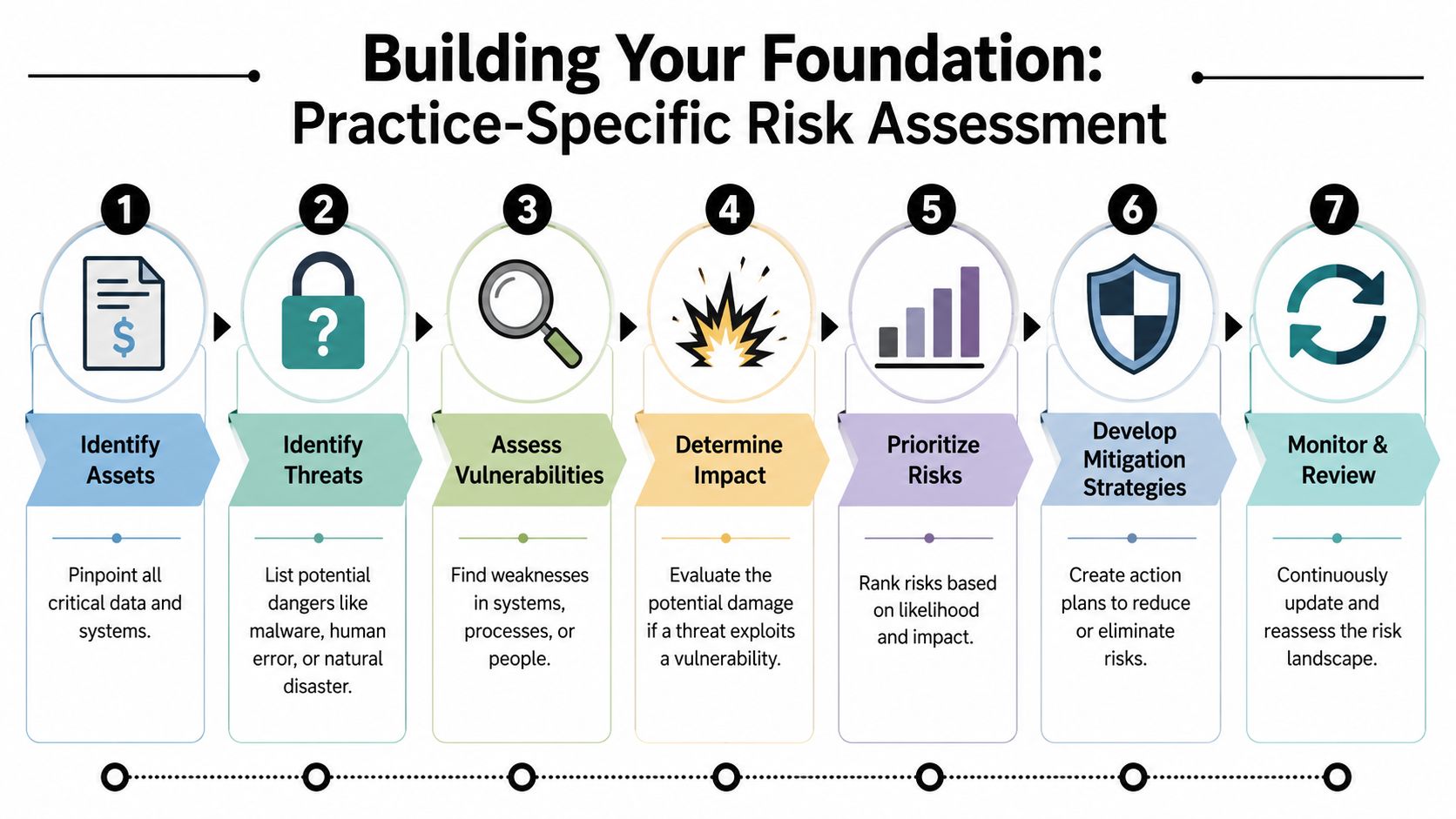 A seven-step flowchart illustrating a practice-specific risk assessment process for building a data security foundation.
