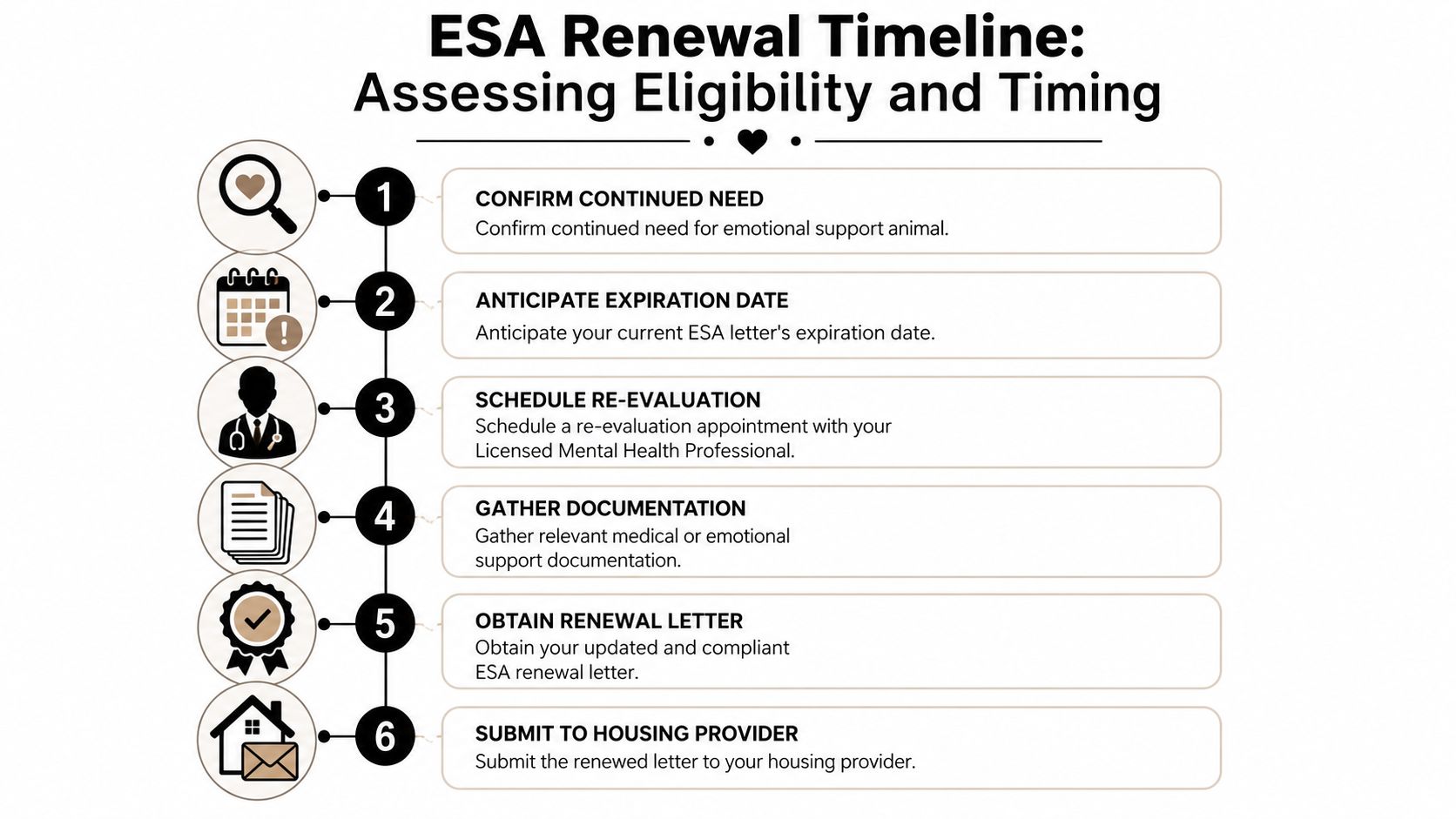 A six-step flowchart showing the timeline for renewing an emotional support animal ESA letter.