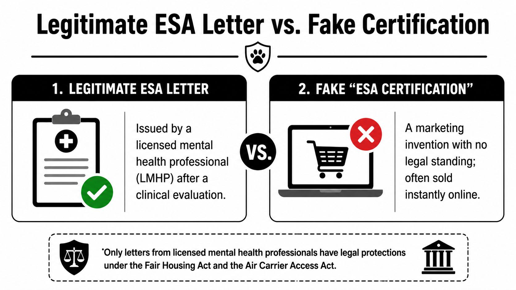 An infographic comparing a legitimate ESA letter from a professional to a fake online ESA certification.