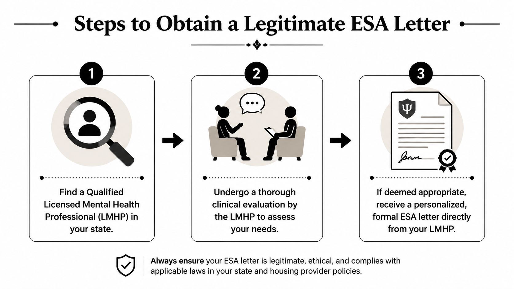A three-step infographic explaining how to obtain a legitimate emotional support animal letter from a professional.