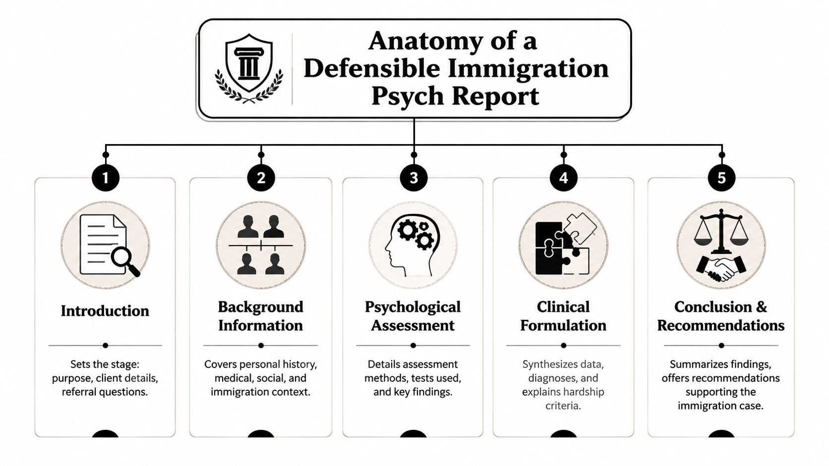 A diagram outlining the five essential sections of a defensible immigration psychological evaluation report.