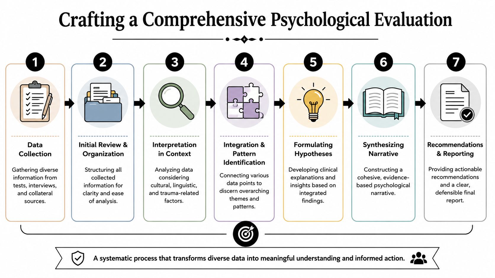 A seven-step flowchart illustrating the systematic process of crafting a comprehensive psychological evaluation for clinical assessment.
