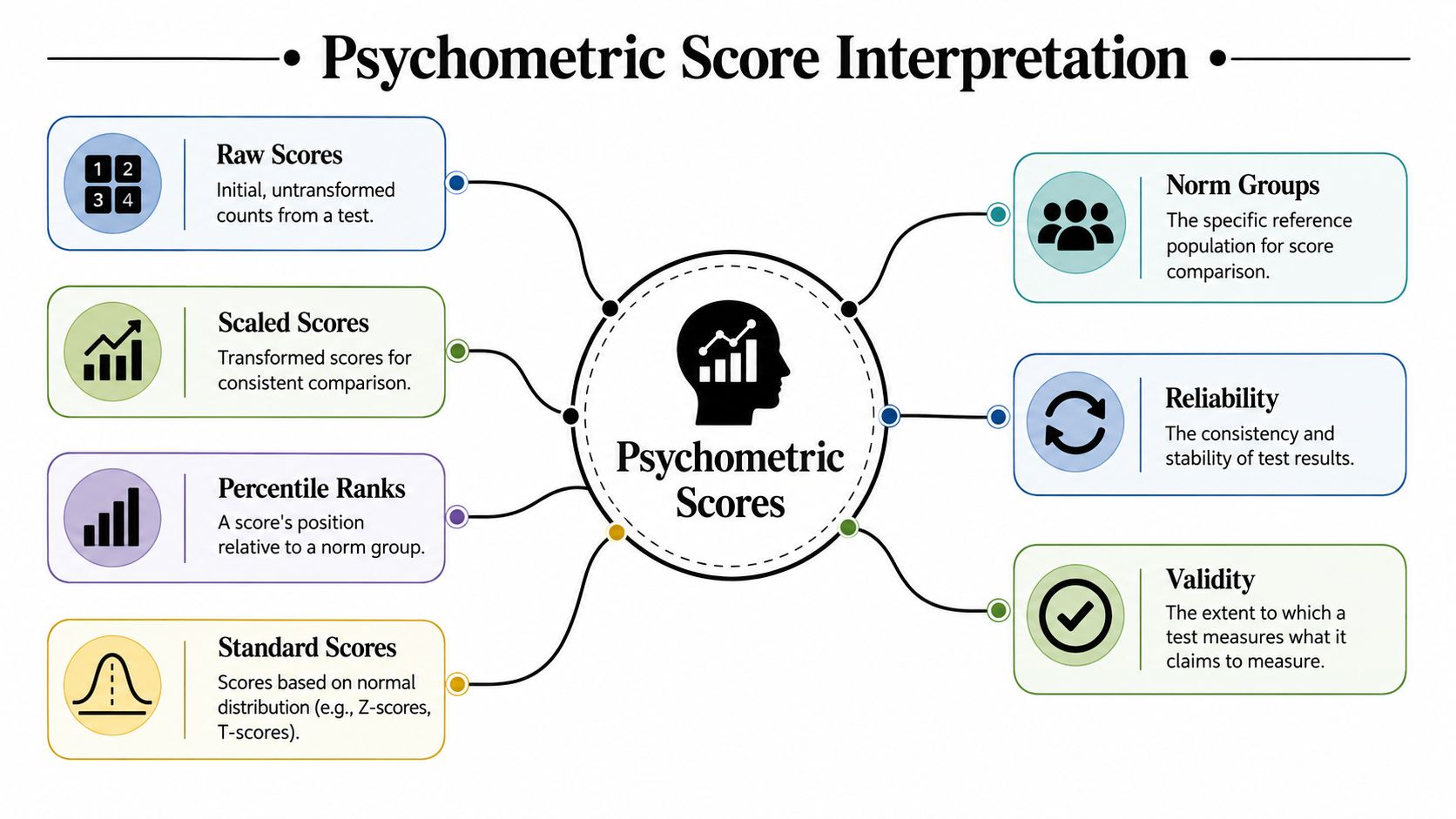 A diagram outlining key concepts in psychometric score interpretation, including raw scores, scaled scores, and validity.