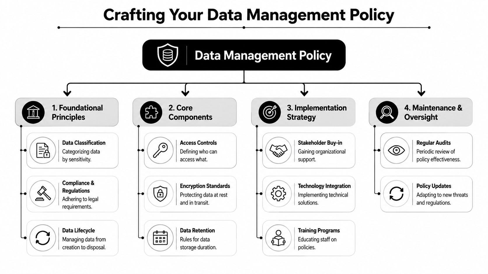 An infographic showing the four key stages of crafting an effective data management policy for organizations.