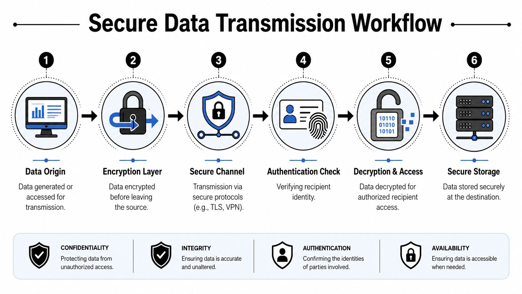 A six-step diagram illustrating the secure data transmission workflow, from origin to secure storage.