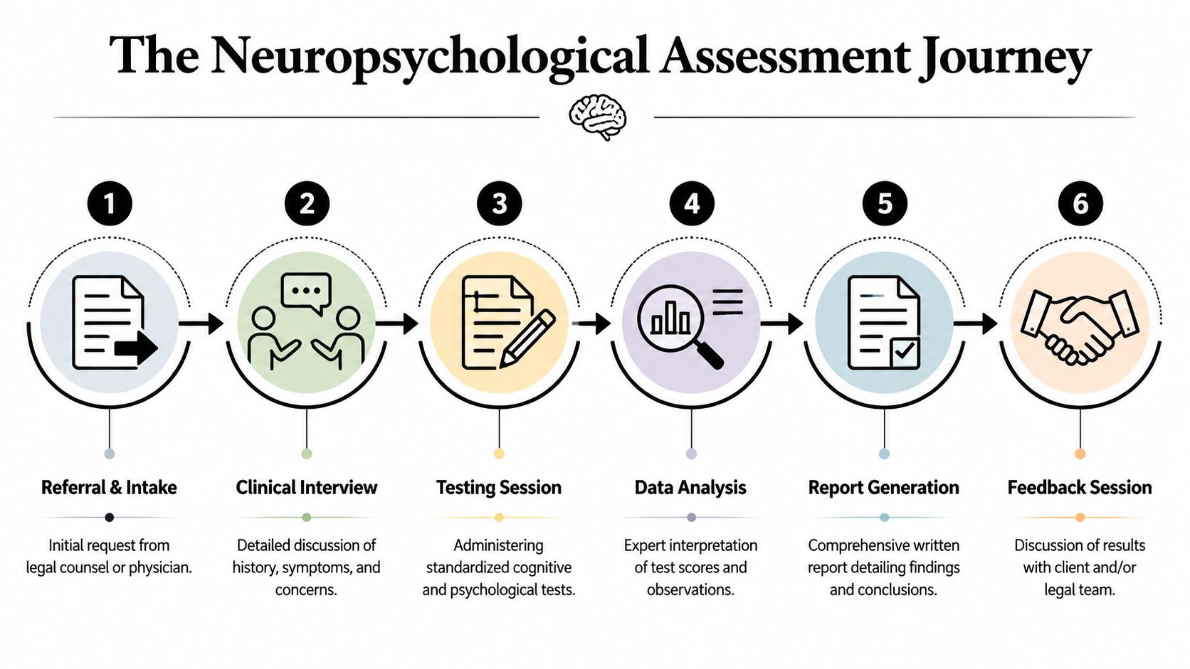 A diagram outlining the six steps of the neuropsychological assessment process, from referral to the final feedback session.